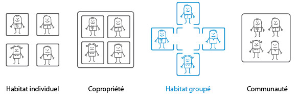 habitat-groupé